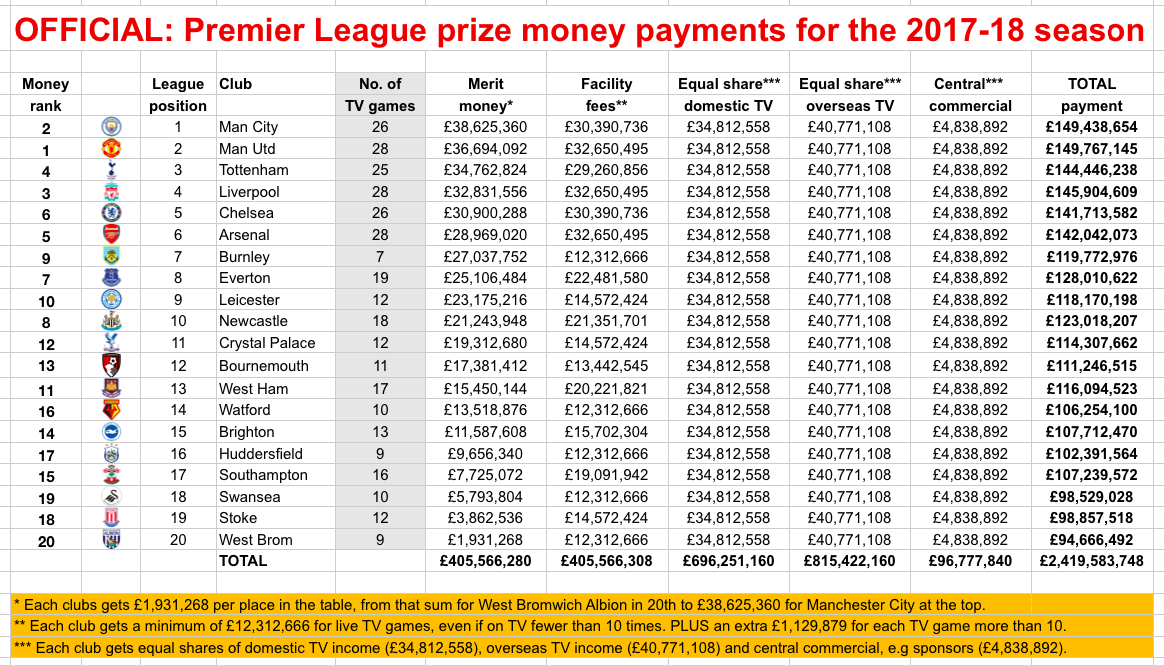 Final PL prize money 2017-18