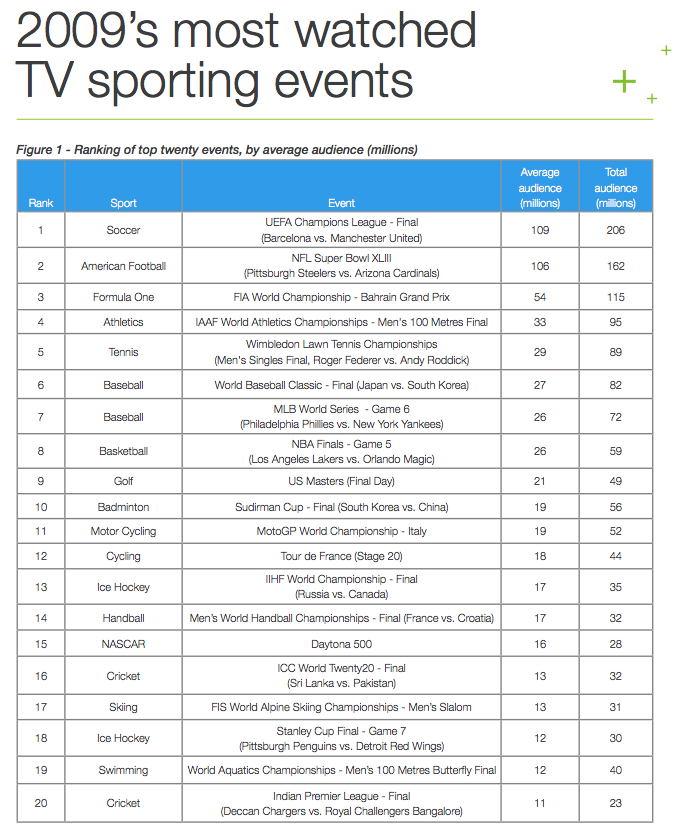 2009 mostwatched sports events Sporting Intelligence
