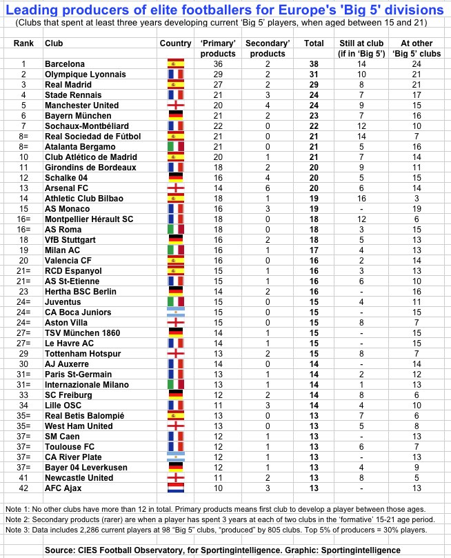 Las 40 mejores canteras de futbol de Europa