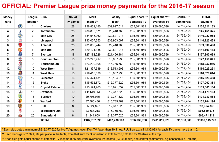Where The Money Went Chelsea Top Prize Cash Table With 151m Sporting Intelligence