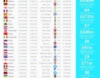 Euro 2016 squads: cost £2.2bn but worth more than double