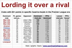 Man Utd v Aston Villa: the perfect Premier League example of lording it over a rival