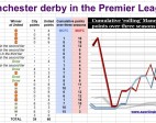 Chelsea’s unique Premier League record against Man Utd tempers title upset