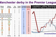 Chelsea’s unique Premier League record against Man Utd tempers title upset