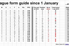 Liverpool the form horse as Premier League heads for the home straight